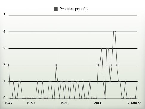 Películas por año