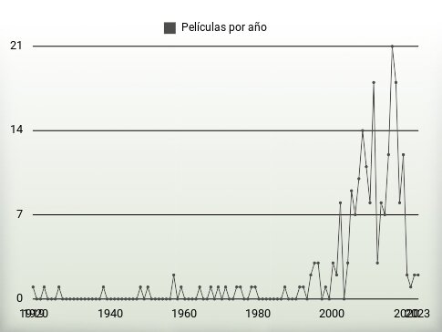 Películas por año