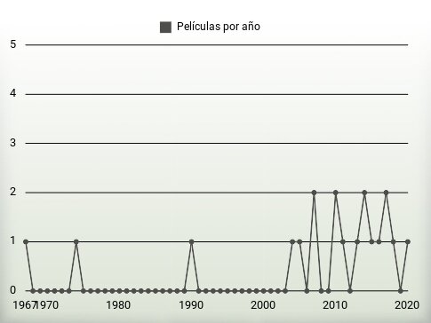 Películas por año