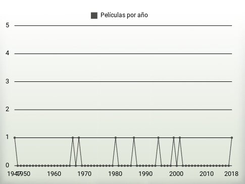 Películas por año