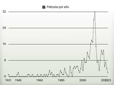 Películas por año