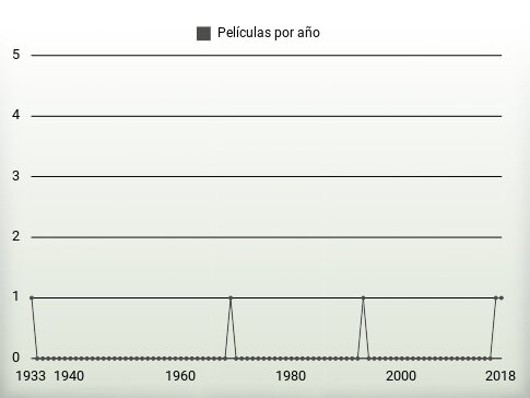 Películas por año