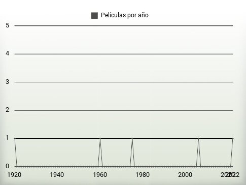 Películas por año