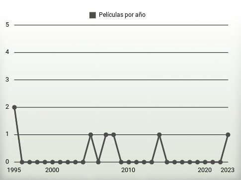 Películas por año