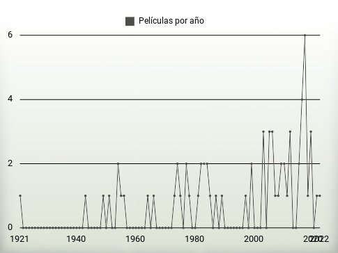 Películas por año