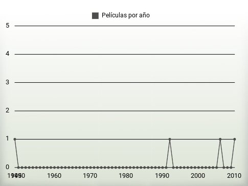 Películas por año