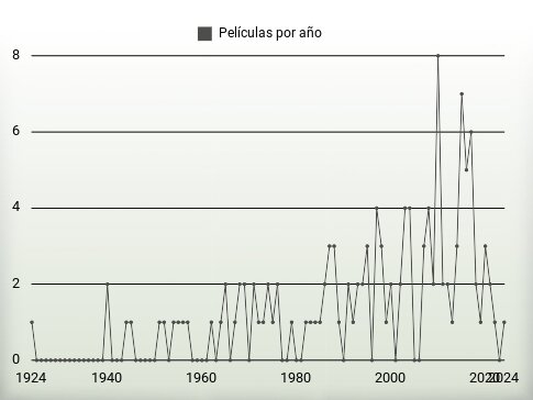 Películas por año