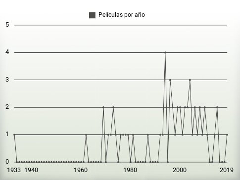 Películas por año