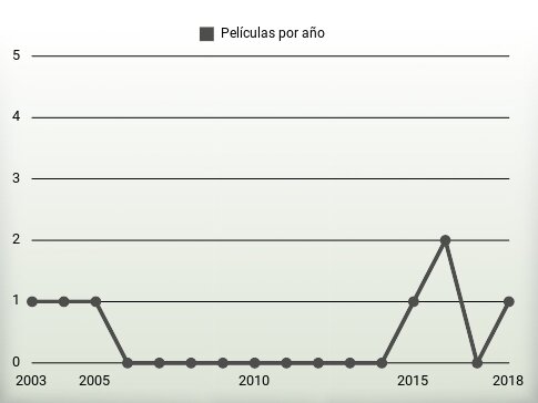 Películas por año