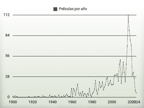 Películas por año