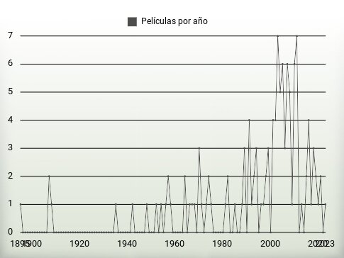 Películas por año