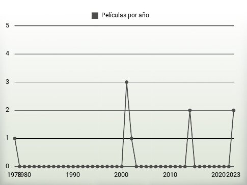 Películas por año