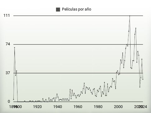 Películas por año