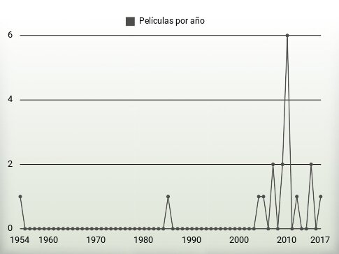 Películas por año