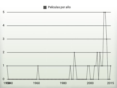 Películas por año