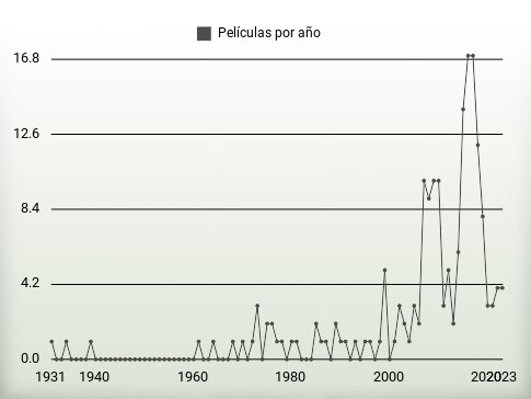 Películas por año