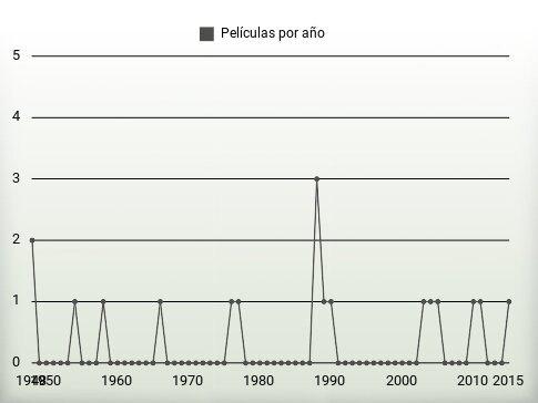 Películas por año