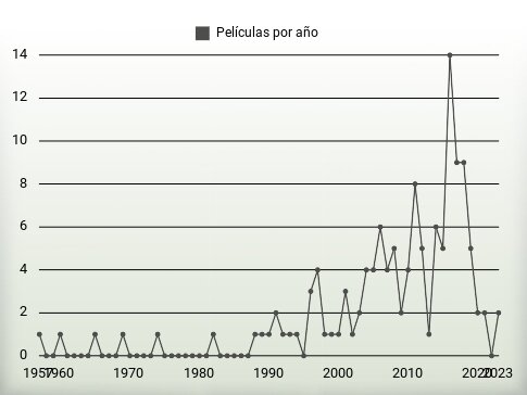 Películas por año