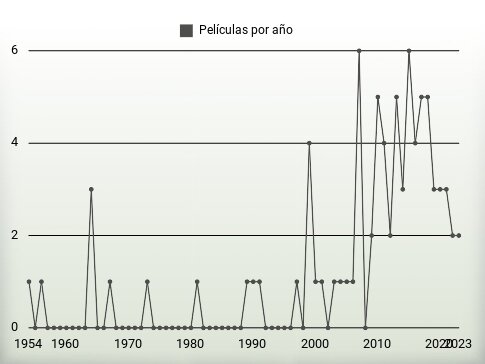 Películas por año