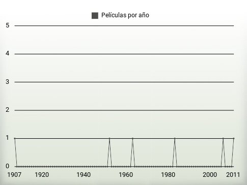 Películas por año