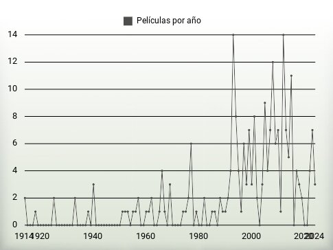 Películas por año