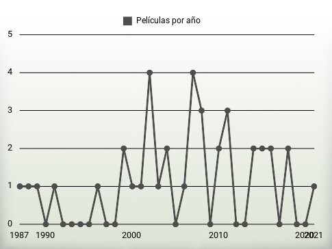 Películas por año