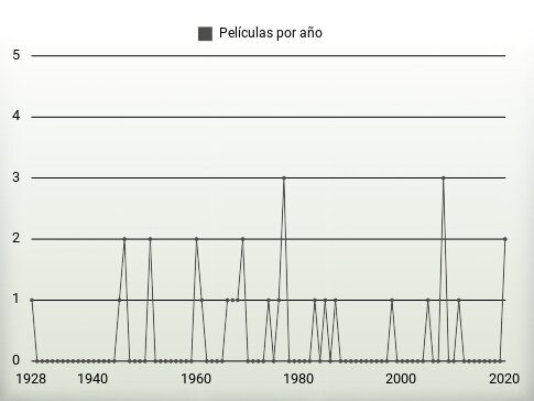 Películas por año