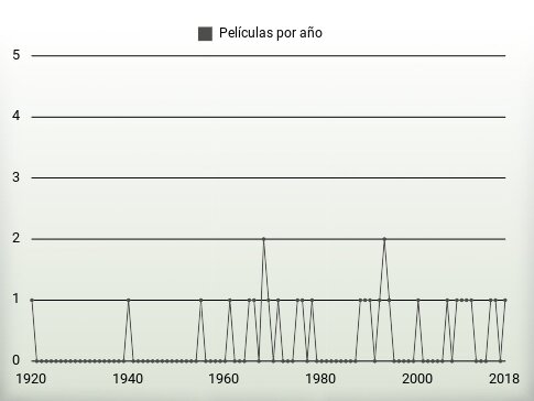 Películas por año