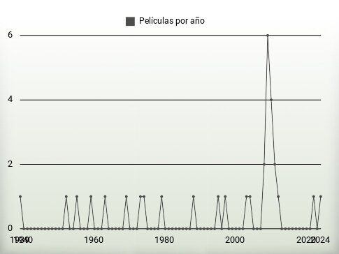 Películas por año