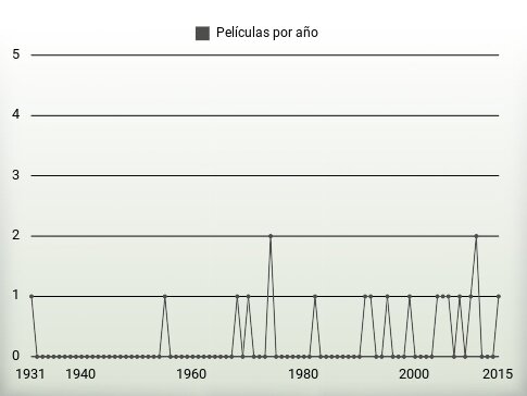 Películas por año