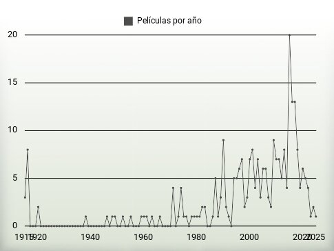 Películas por año