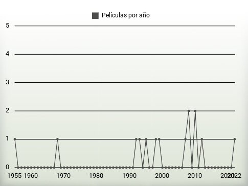 Películas por año