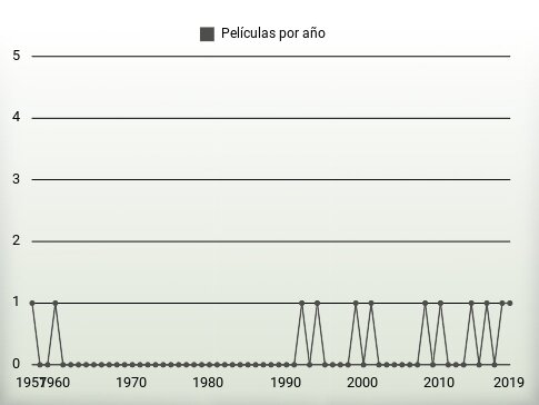 Películas por año