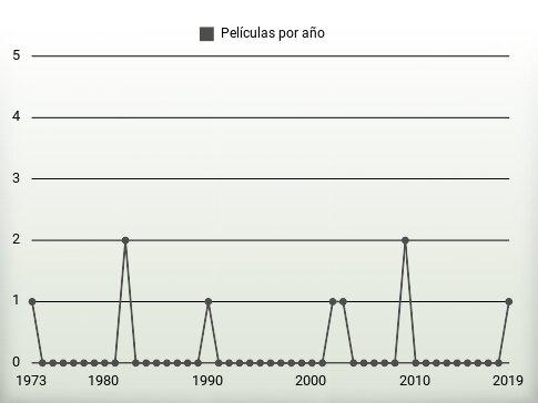 Películas por año