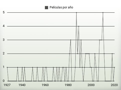 Películas por año