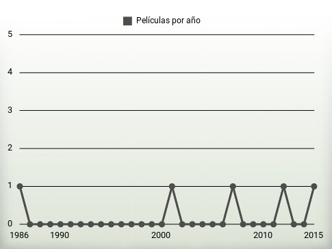 Películas por año