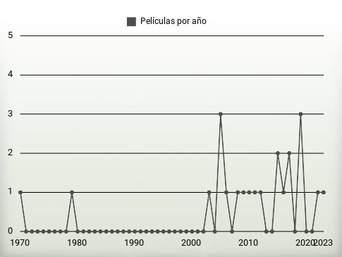 Películas por año