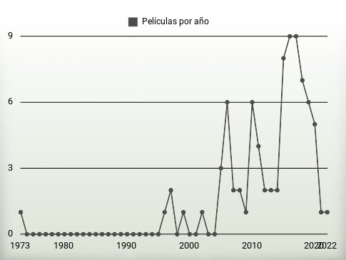 Películas por año