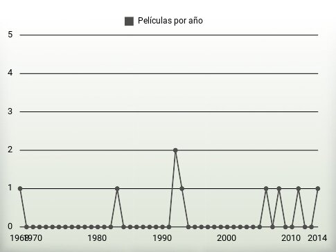 Películas por año