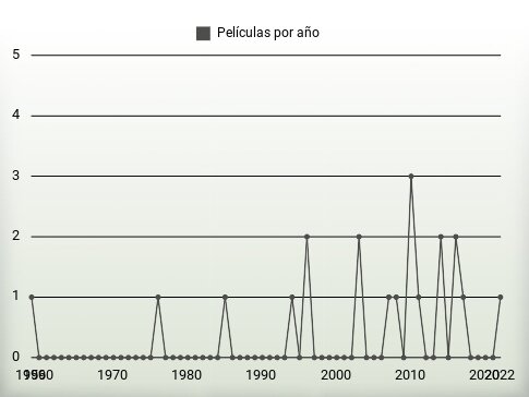 Películas por año