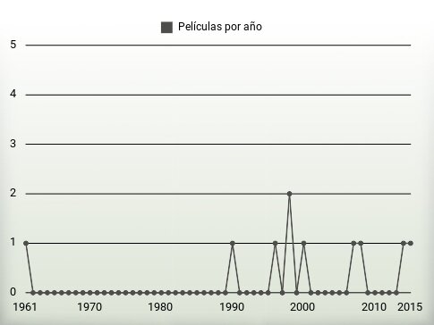 Películas por año