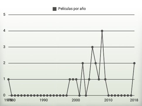 Películas por año