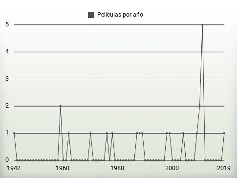 Películas por año