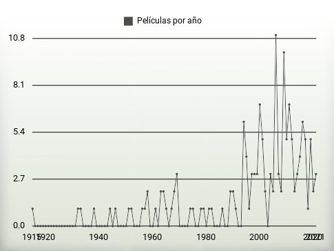 Películas por año