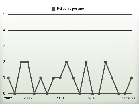 Películas por año