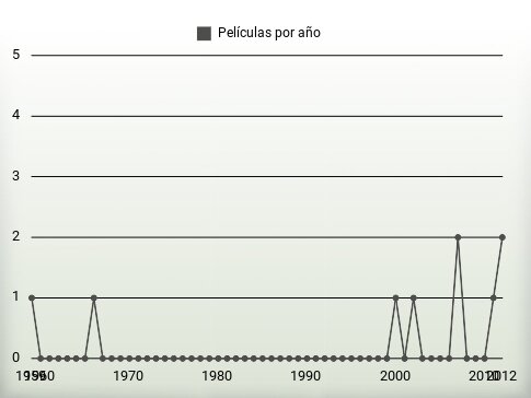 Películas por año