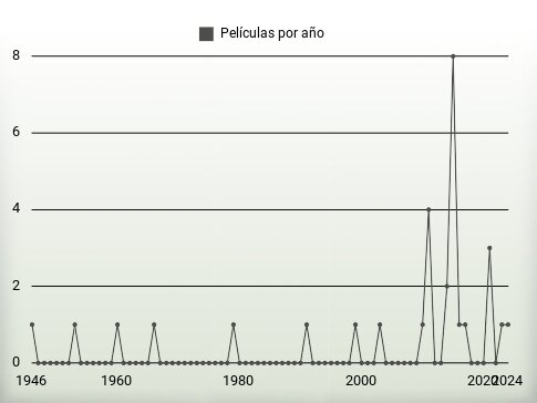 Películas por año