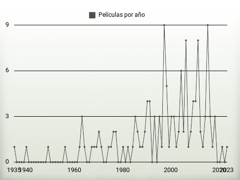 Películas por año