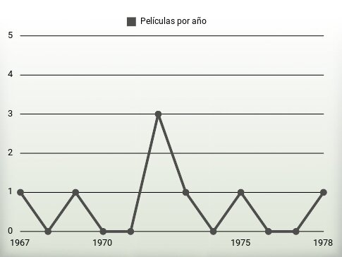 Películas por año