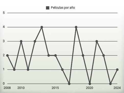 Películas por año